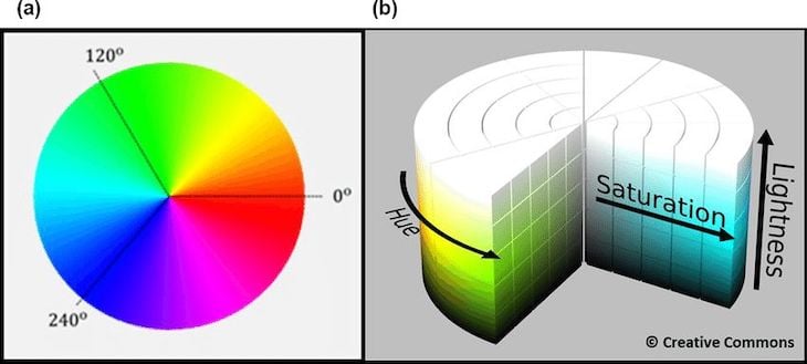 HSL Diagram Showing A 2D and 3D Color Wheel