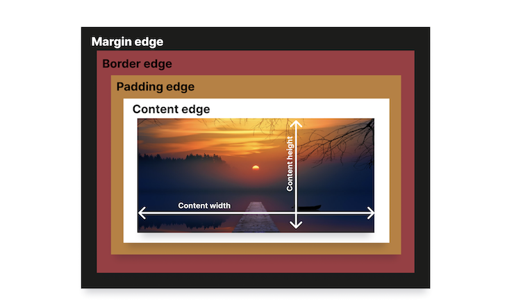 CSS Box Model With Maring Edge, Border Edge, Padding Edge, Content Edge, And Picture Of Sunset In Middle