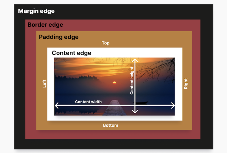 Box Model Showing Increasing Or Reducing Padding Edge