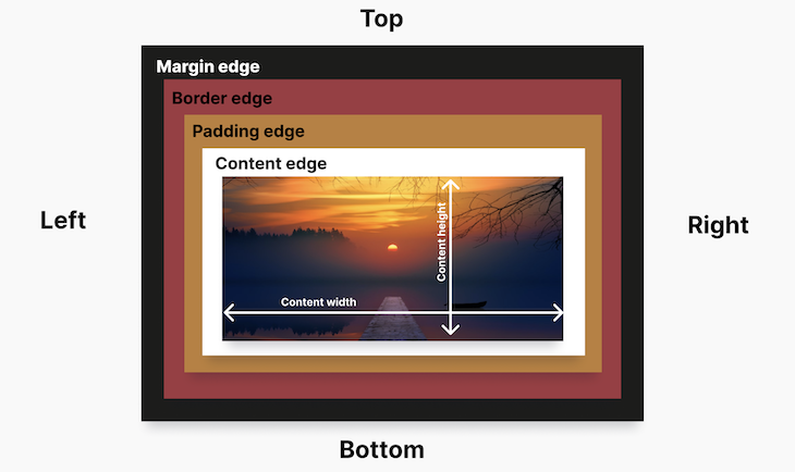 Sides Of Margine Edge With Top, Right, Bottom, Left