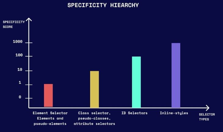 CSS Specificity Hierarchy