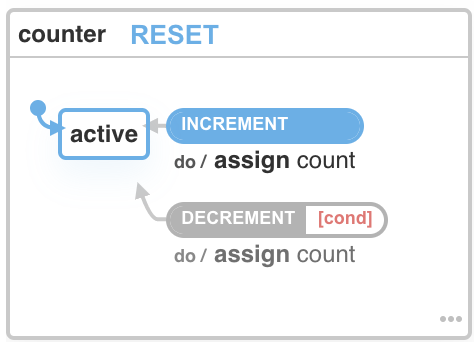 Counter Is Allowed To Increase, It Is Not Possible For Counter To Decrease