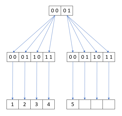 Bitmapped Vector Trie