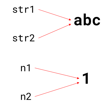 Reference Equality Immutabiilty