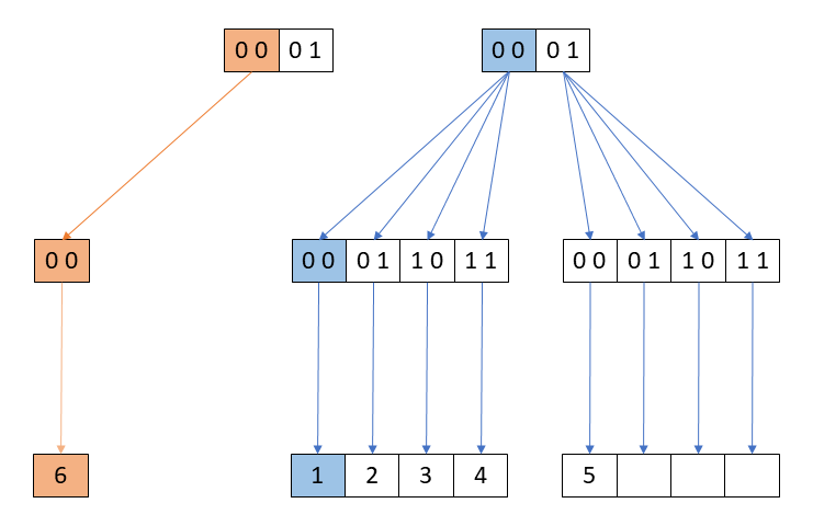 Remainder Nodes Reused