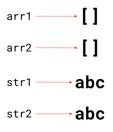 Two Objects Created Unequal References