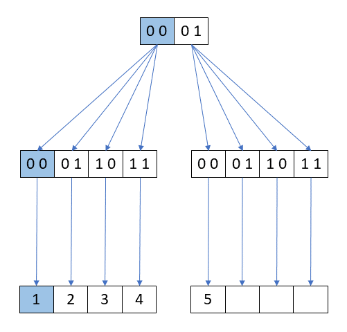 Update Value Bitmap Vector Tree