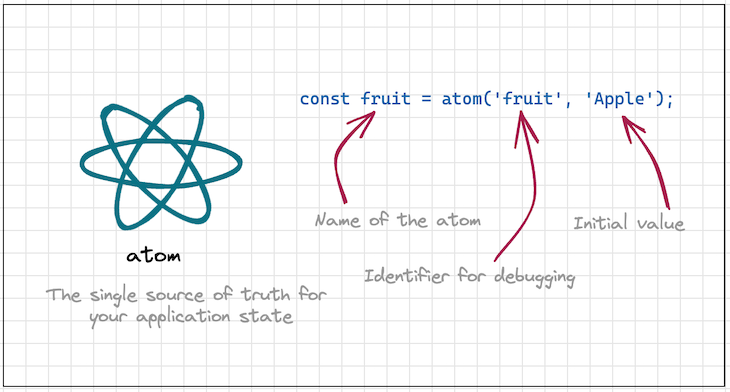Signia Create Atom Diagram