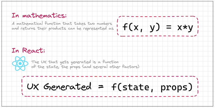 Graphic To Demonstrate Relationship Between Application UX, State, And Props In React