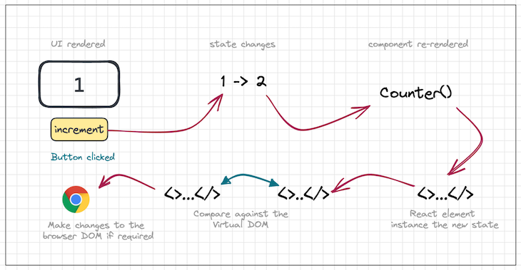 Graphic Demonstrating How UseState And UseReducer Hooks Represent State On The Browser DOM