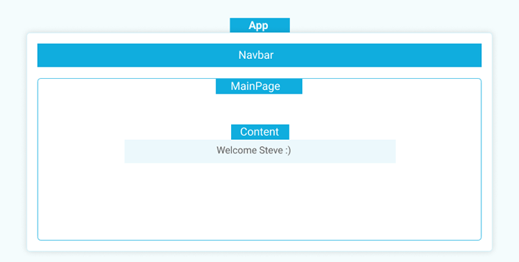 A visual diagram of our app's structure
