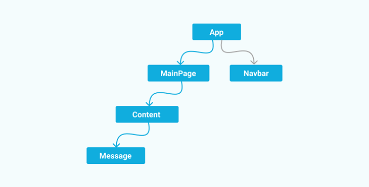 Diagram of our component hierarchy