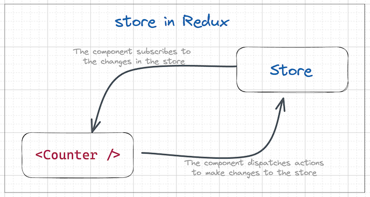 Store In Redux