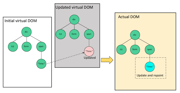 React Actual DOM Update Repaint