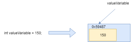 Value type C# Data Type