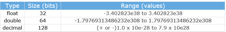 Decimal numbers table in C# Data Types