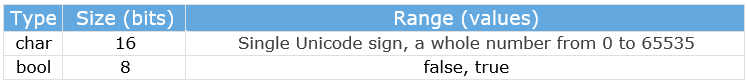 Char-bool table C# Data Types