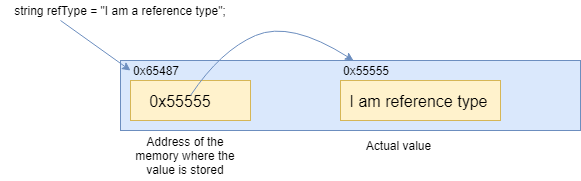 Reference type C# Data Types