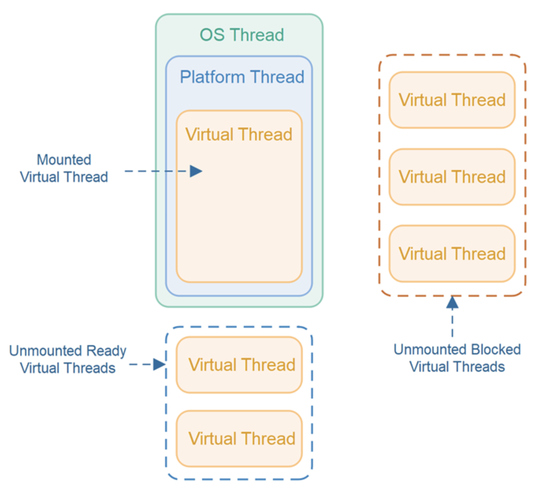 출처: https://jenkov.com/tutorials/java-concurrency/java-virtual-threads.html