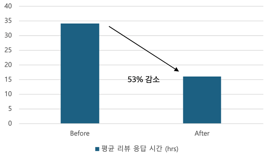 평균 리뷰 응답 시간은 34시간에서 16시간으로 53% 줄어들었습니다.