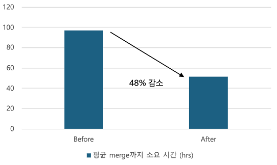 merge까지 소요된 평균 시간은 97시간에서 51시간으로 48% 줄어들었습니다.