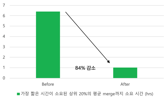 merge까지 소요된 시간이 가장 짧았던 상위 20% PR의 merge까지 소요된 평균 시간은 6.4시간에서 1시간으로 84% 줄어들었습니다.