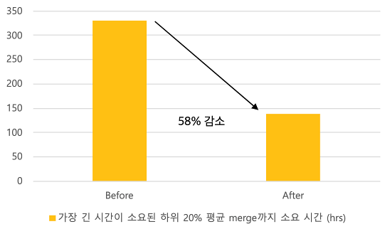 merge까지 소요된 시간이 가장 길었던 하위 20% PR의 merge까지 소요된 평균 시간은 330시간에서 138시간으로 58% 줄어들었습니다.