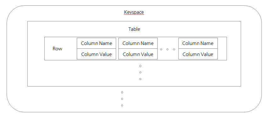 Cassandra Data Layer