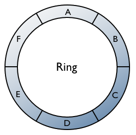 Cassandra Ring. 알파벳은 token 범위를 의미한다. <br/>출처 : <FontIcon icon="fas fa-globe"/>Datastax Documents