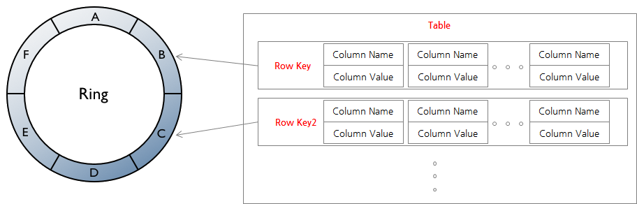 Ring에 저장되는 Data들. Column Family가 Table로 변경되었다.