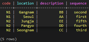 5개의 Row와 4개의 Column으로 이루어진 데이터들이 정상적으로 출력됨을 알 수 있습니다.