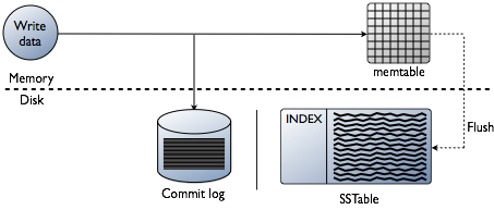 Write Data Storage Layer. <br/>출처 : <FontIcon icon="fas fa-globe"/>Datastax