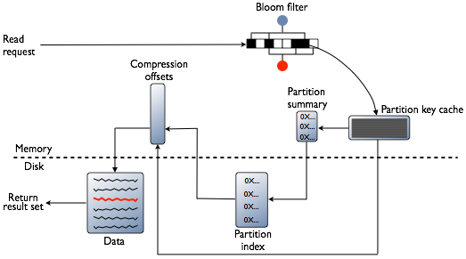 Read Data Storage Layer. 그림의 Partition summary란 Cassandra 구동 시 메모리에 올려놓은 index의 요약본을 의미한다. <br/>출처 : <FontIcon icon="fas fa-globe"/>Datastax