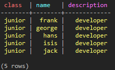 elen 다음에 시작하는 frank부터 5개의 데이터를 가져왔다.