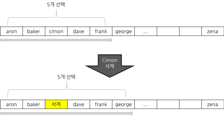 Paging 구현 시, 실시간으로 데이터의 변경을 반영하기 위해선 매번 데이터를 처음부터 읽어와야한다.