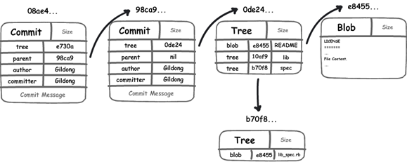 Git의 오브젝트 트리 구조
