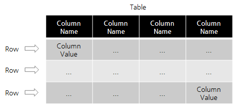 CQL의 Table 형태. 여기에서의 Row와 Column은 Cassandra Data Layer의 Row와 Column을 의미하지 않는다.) 