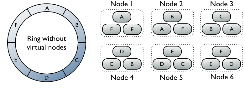 3 Replication 정책에서의 Ring과 노드의 구성. 하나의 노드에서 연속한 3개의 Token 범위에 대한 저장 의무를 가진다. <br/>출처 : <FontIcon icon="fas fa-globe"/>Datastax Documents