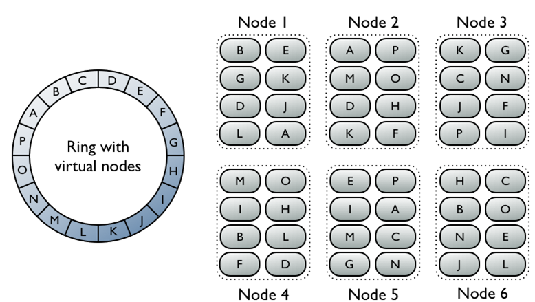 (그림 7 : 3 Replication에서의 Virtual Ring. 하나의 노드에서 옵션에서 설정한 만큼의 다수개의 가상노드와 가상노드 각각이 정해진 token 범위에 대한 저장 의무를 가진다. <br/>출처 : <FontIcon icon="fas fa-globe"/>Datastax Documents